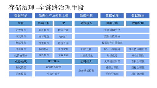 某企业数据治理总体解决方案 提升单位后勤管理服务效能